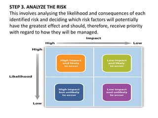 STEP 4. PLANNING
A risk action plan is the course of action which an organization
agrees upon to help them to address pote...