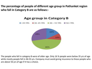 The percentage of people of different age group in Pathankot region
who fall in Category C are as follows:-
The people who...