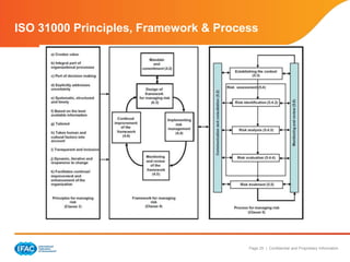Page 25 | Confidential and Proprietary Information
ISO 31000 Principles, Framework & Process
 