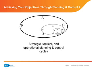 Page 36 | Confidential and Proprietary Information
Achieving Your Objectives Through Planning & Control 2
Strategic, tactical, and
operational planning & control
cycles
A
P
D
C
 