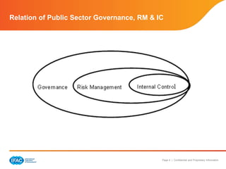 Page 4 | Confidential and Proprietary Information
Relation of Public Sector Governance, RM & IC
 