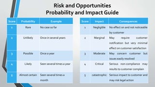 Risk and Opportunities
Probability and Impact Guide
Score Probability Example Score Impact Consequences
1 Rare No case so far 1 Negligible No effect on and not noticeable
by customer
2 Unlikely Once in several years 2 Marginal May require customer
notification but very minimal
effect on customer satisfaction
3 Possible Once a year 3 Moderate May concern customer but
issues easily resolved
4 Likely Seen several times a year 4 Critical Serious non-compliance may
results to customer complain
5 Almost certain Seen several times a
month
5 catastrophic Serious impact to customer and
may risk legal action
 