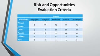Risk and Opportunities
Evaluation Criteria
Impact
Probability Negligible Marginal Moderate Critical Catastrophic
Almost
certain
5 10 15 20 25
Likely 4 8 12 16 20
Possible 3 6 9 12 15
Unlikely 2 4 6 8 10
Rare 1 2 3 4 5
 