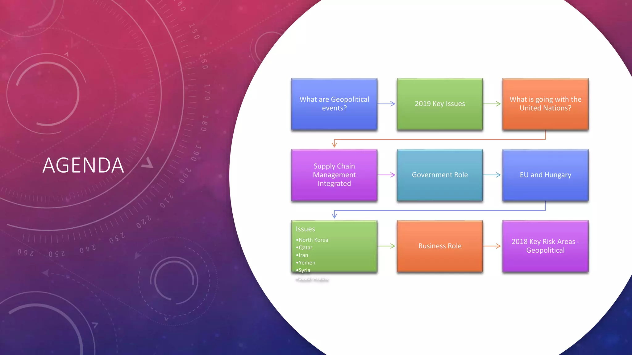 AGENDA
What are Geopolitical
events?
2019 Key Issues
What is going with the
United Nations?
Supply Chain
Management
Integrated
Government Role EU and Hungary
Issues
•North Korea
•Qatar
•Iran
•Yemen
•Syria
•Saudi Arabia
Business Role
2018 Key Risk Areas -
Geopolitical
 