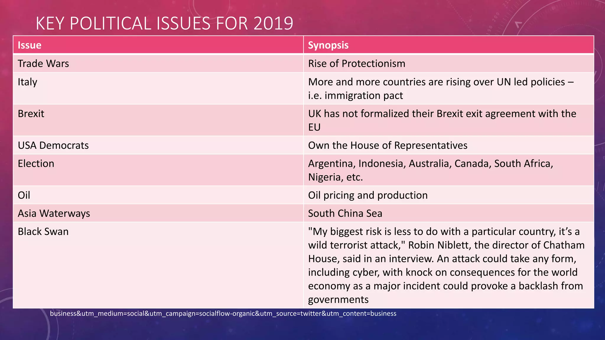 KEY POLITICAL ISSUES FOR 2019
Source - https://www.bloomberg.com/news/articles/2018-12-05/governments-behaving-badly-political-risks-to-growth-in-2019?cmpid=socialflow-twitter-
business&utm_medium=social&utm_campaign=socialflow-organic&utm_source=twitter&utm_content=business
Issue Synopsis
Trade Wars Rise of Protectionism
Italy More and more countries are rising over UN led policies –
i.e. immigration pact
Brexit UK has not formalized their Brexit exit agreement with the
EU
USA Democrats Own the House of Representatives
Election Argentina, Indonesia, Australia, Canada, South Africa,
Nigeria, etc.
Oil Oil pricing and production
Asia Waterways South China Sea
Black Swan "My biggest risk is less to do with a particular country, it’s a
wild terrorist attack," Robin Niblett, the director of Chatham
House, said in an interview. An attack could take any form,
including cyber, with knock on consequences for the world
economy as a major incident could provoke a backlash from
governments
 