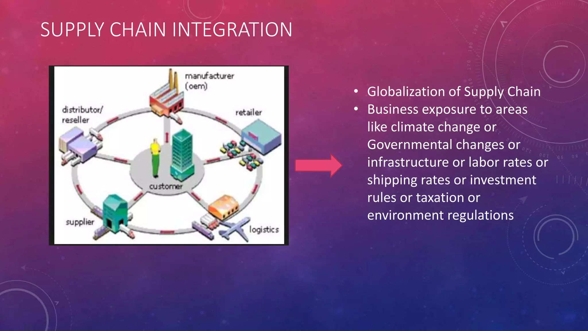 SUPPLY CHAIN INTEGRATION
• Globalization of Supply Chain
• Business exposure to areas
like climate change or
Governmental changes or
infrastructure or labor rates or
shipping rates or investment
rules or taxation or
environment regulations
 