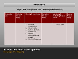 Introduction
Introduction to Risk Management
Knowledge Area Mapping
Knowledge
Area
Initiating
Process
Group
Planning Process Group Executing
Process
Group
Monitoring &
Controlling Process
Group
Closing
Process
Group
1. Plan Risk
Management
2. Identify Risks
3. Perform Qualitative
Risk Analysis
4. Perform
Quantitative Risk
Analysis
5. Plan Risk Responses
1. Control Risks
Project Risk Management and Knowledge Area Mapping
 