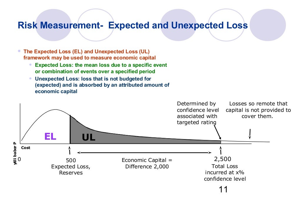 Risk management basel ii