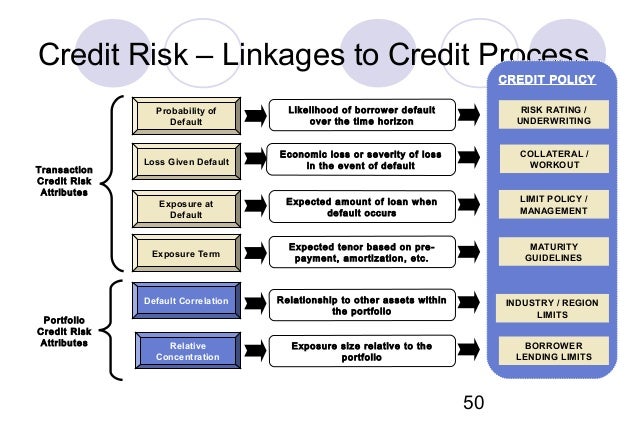 Risk management basel ii