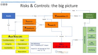 Risks & Controls: the big picture
Threats (T)
Vulnerabilities (V)Assets
Risk =
P * AV * [T ~ V]
Impact (I) =
Consequences
Probability (P)
= likelihood, chance
Risk
Retention
Risk Sharing
Risk
Modification
Risk
avoidance
LegalConfidentiality
Integrity
Controls /
Measures
Asset Value (AV)
Availability
Operational
Personal
Reputation
exploit
Have
have
increase
have Reduce
Risktreatment
use
needs
have
on
Risk definitions
Risk = Probability (P) * Impact
Impact (I) = AV damage by T & V
= AV * [T ~ V]
License: Creative Commons (CC) Attribution-ShareAlike (SA) 4.0 International
 
