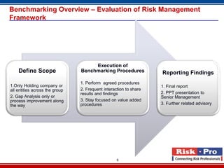 6
Benchmarking Overview – Evaluation of Risk Management
Framework
Define Scope
1.Only Holding company or
all entities across the group
2. Gap Analysis only or
process improvement along
the way
Execution of
Benchmarking Procedures
1. Perform agreed procedures
2. Frequent interaction to share
results and findings
3. Stay focused on value added
procedures
Reporting Findings
1. Final report
2. PPT presentation to
Senior Management
3. Further related advisory
 
