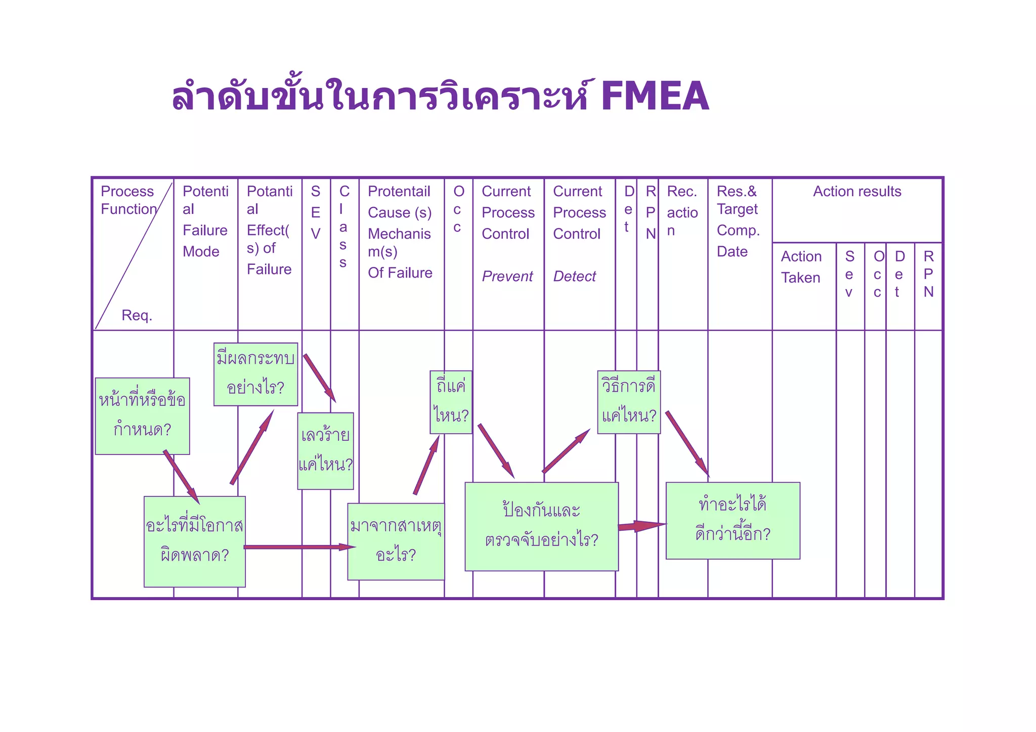 Risk Management by using FMEA | PDF