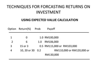 TECHNIQUES FOR FORCASTING RETURNS ON
INVESTMENT
USING EXPECTED VALUE CALCULATION
Option Return(%) Prob Payoff
1 0 1.0 RM100,000
2 6 1.0 RM106,000
3 15 or 3 0.5 RM115,000 or RM103,000
4 10, 20 or 30 0.2 RM110,000 or RM120,000 or
RM130,000
 