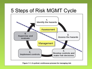 5 Steps of Risk MGMT Cycle
 