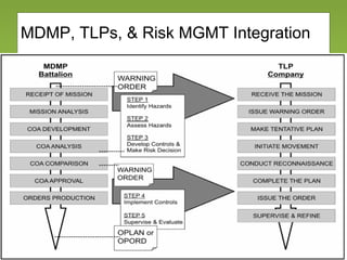 MDMP, TLPs, & Risk MGMT Integration
 
