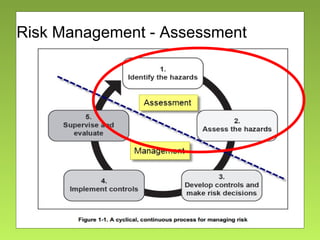 Risk Management - Assessment
 