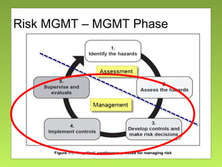 Risk MGMT – MGMT Phase
 