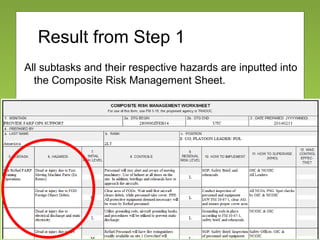 Result from Step 1
All subtasks and their respective hazards are inputted into
the Composite Risk Management Sheet.
 