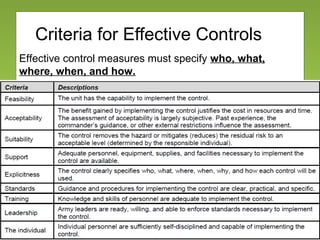 Criteria for Effective Controls
Effective control measures must specify who, what,
where, when, and how.
 