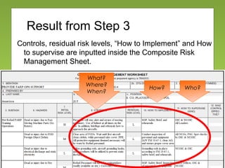 Result from Step 3
Controls, residual risk levels, “How to Implement” and How
to supervise are inputted inside the Composite Risk
Management Sheet.
What?
Where?
When?
How? Who?
 