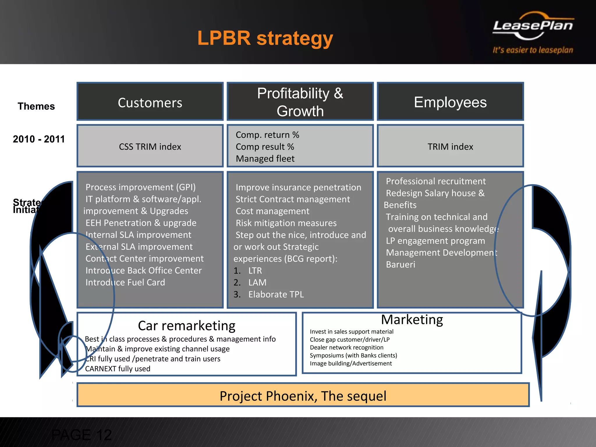 LPBR strategy

                                                              Profitability &
 Themes                Customers                                                                            Employees
                                                                 Growth
                                                        Comp. return % penetration
2010 - 2011                                             Improve insurance
                       CSS TRIM index                   Comp result %                                        TRIM index
                                                        Managed fleet

                                                                                                   Professional recruitment
               Process improvement (GPI)               Improve insurance penetration
                                                                                                   Redesign Salary house &
Strategic      IT platform & software/appl.            Strict Contract management
                                                                                                   Benefits
Initiatives   improvement & Upgrades                   Cost management
                                                                                                   Training on technical and
               EEH Penetration & upgrade               Risk mitigation measures
                                                                                                    overall business knowledge
               Internal SLA improvement                Step out the nice, introduce and
                                                                                                   LP engagement program
               External SLA improvement                or work out Strategic
                                                                                                   Management Development
               Contact Center improvement              experiences (BCG report):
                                                                                                   Barueri
               Introduce Back Office Center            1. LTR
               Introduce Fuel Card                     2. LAM
                                                       3. Elaborate TPL


                            Car remarketing                                                       Marketing
                                                                         Invest in sales support material
              Best in class processes & procedures & management info     Close gap customer/driver/LP
              Maintain & improve existing channel usage                  Dealer network recognition
                                                                         Symposiums (with Banks clients)
              CRI fully used /penetrate and train users                  Image building/Advertisement
              CARNEXT fully used


                                                    Project Phoenix, The sequel

         PAGE 12
 