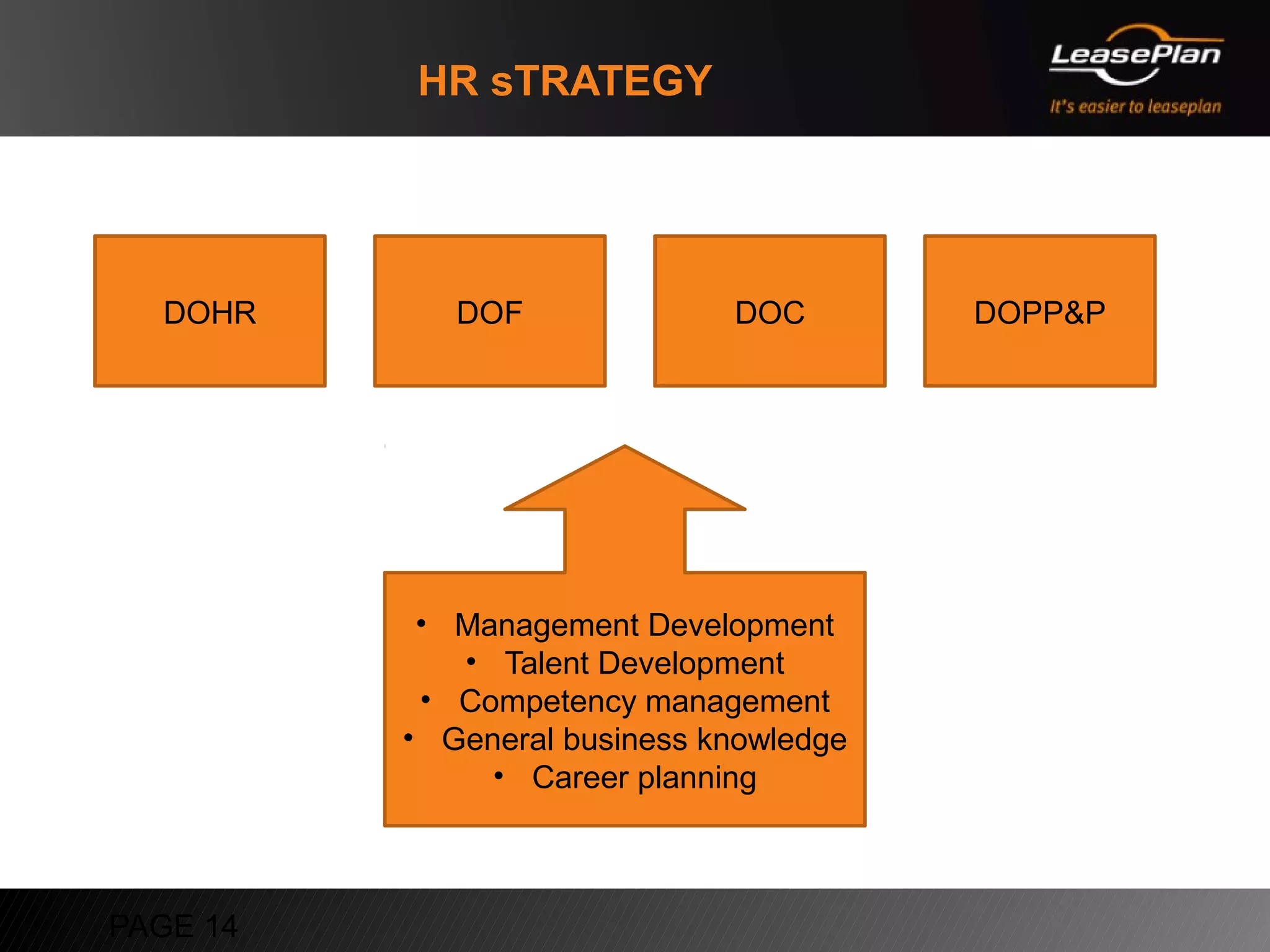 HR sTRATEGY




  DOHR       DOF              DOC        DOPP&P




           • Management Development
             • Talent Development
           • Competency management
          • General business knowledge
               • Career planning



PAGE 14
 