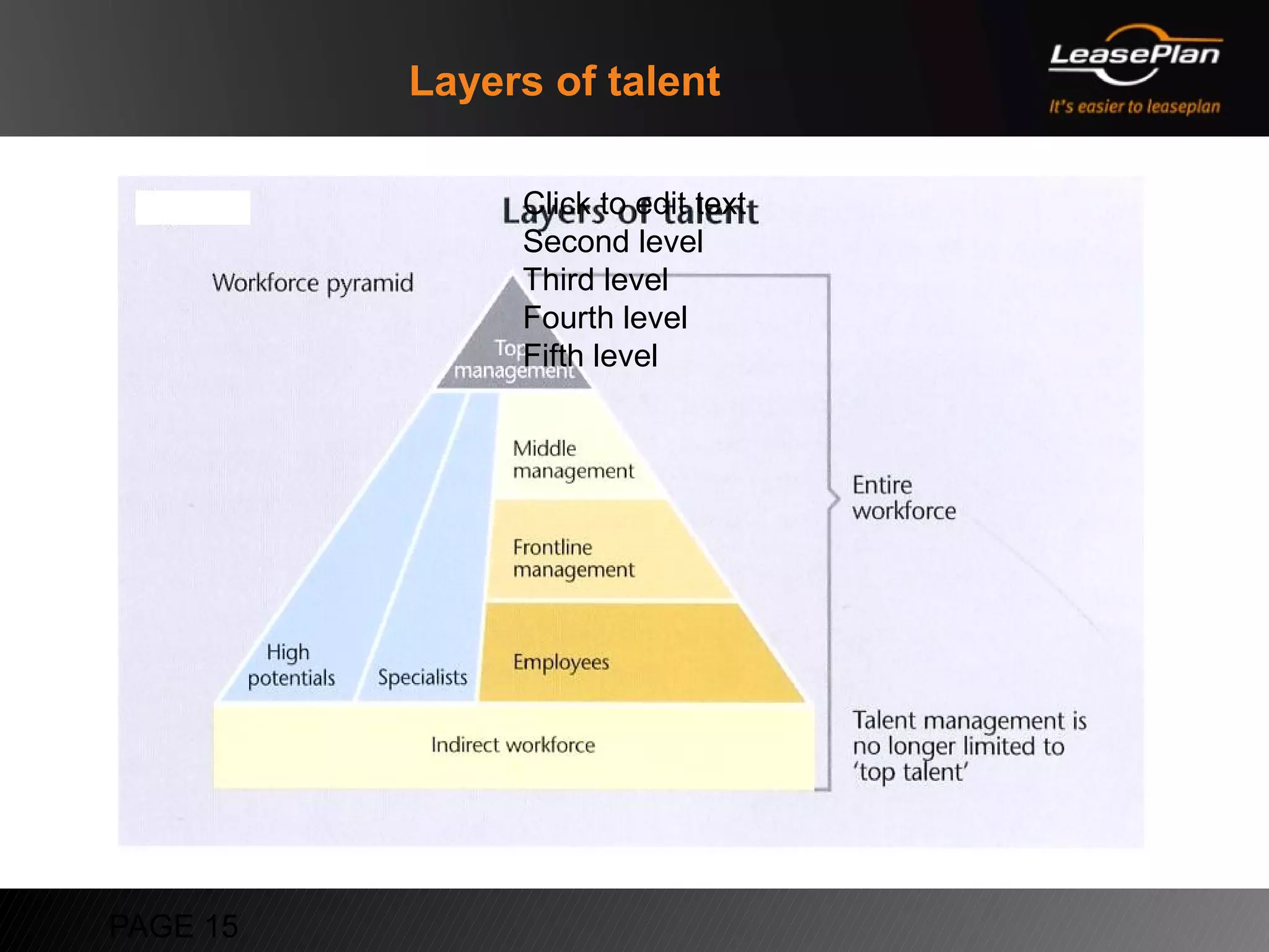 Layers of talent

               Click to edit text
               Second level
               Third level
               Fourth level
               Fifth level




PAGE 15
 