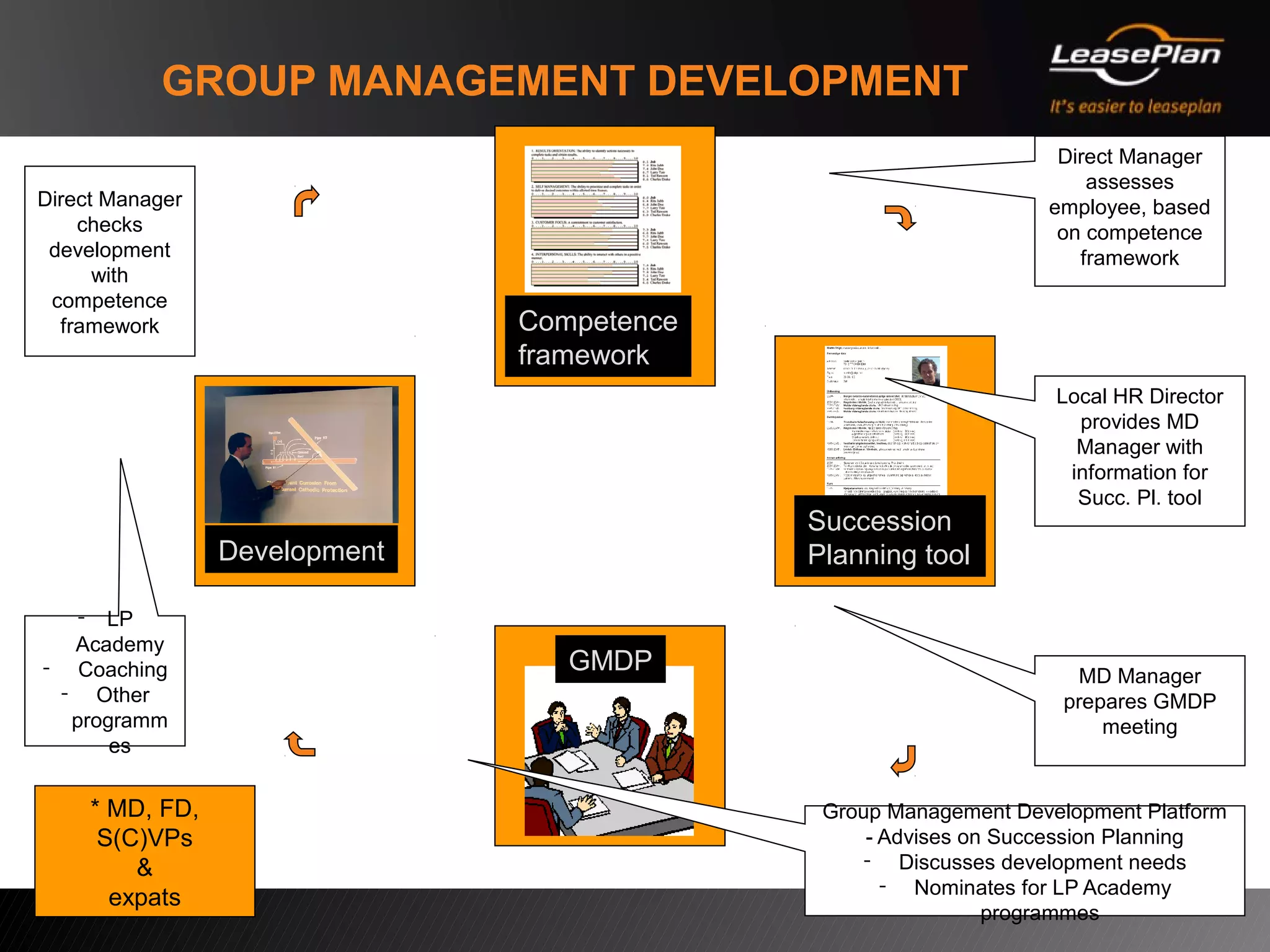 GROUP MANAGEMENT DEVELOPMENT
                                                                  Direct Manager
                                                                     assesses
Direct Manager                                                   employee, based
    checks                                                        on competence
 development                                                        framework
      with
 competence
  framework                    Competence
                               framework
                                                                  Local HR Director
                                                                    provides MD
                                                                    Manager with
                                                                   information for
                                                                    Succ. Pl. tool
                                            Succession
                 Development                Planning tool

  - LP
  Academy
- Coaching                        GMDP                              MD Manager
 - Other                                                           prepares GMDP
  programm                                                             meeting
      es


     * MD, FD,                               Group Management Development Platform
      S(C)VPs                                    - Advises on Succession Planning
         &                                      - Discusses development needs
                                                   - Nominates for LP Academy
       expats
                                                             programmes
 