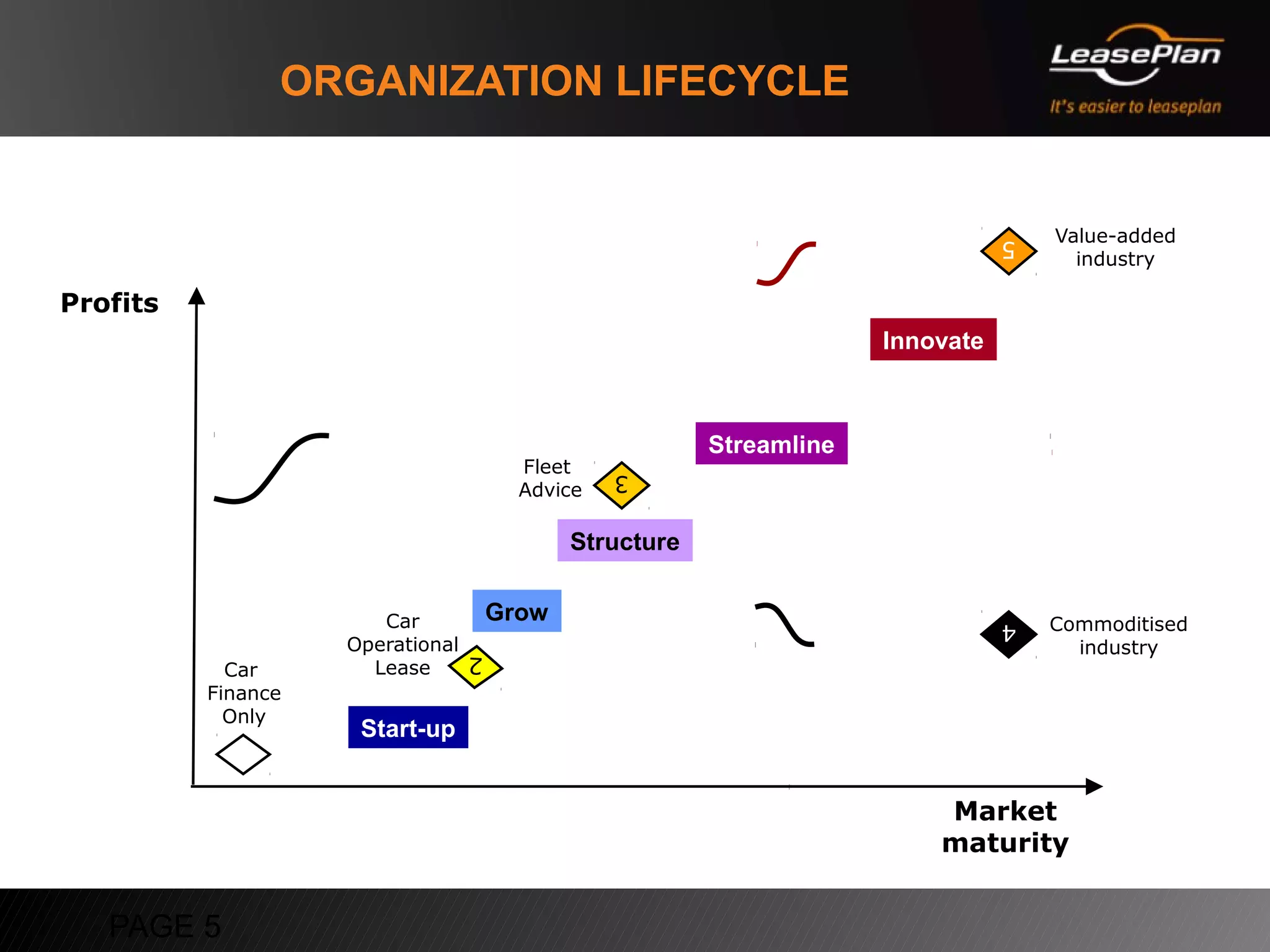 ORGANIZATION LIFECYCLE


                                                                                 5   Value-added
                                                                                       industry

Profits
                                                                      Innovate



                                                         Streamline
                                        Fleet    3
                                        Advice

                                             Structure


                       Car            Grow                                       4   Commoditised
                    Operational   2                                                    industry
            Car       Lease
          Finance
            Only
            1        Start-up


                                                                          Market
                                                                          maturity


   PAGE 5
 