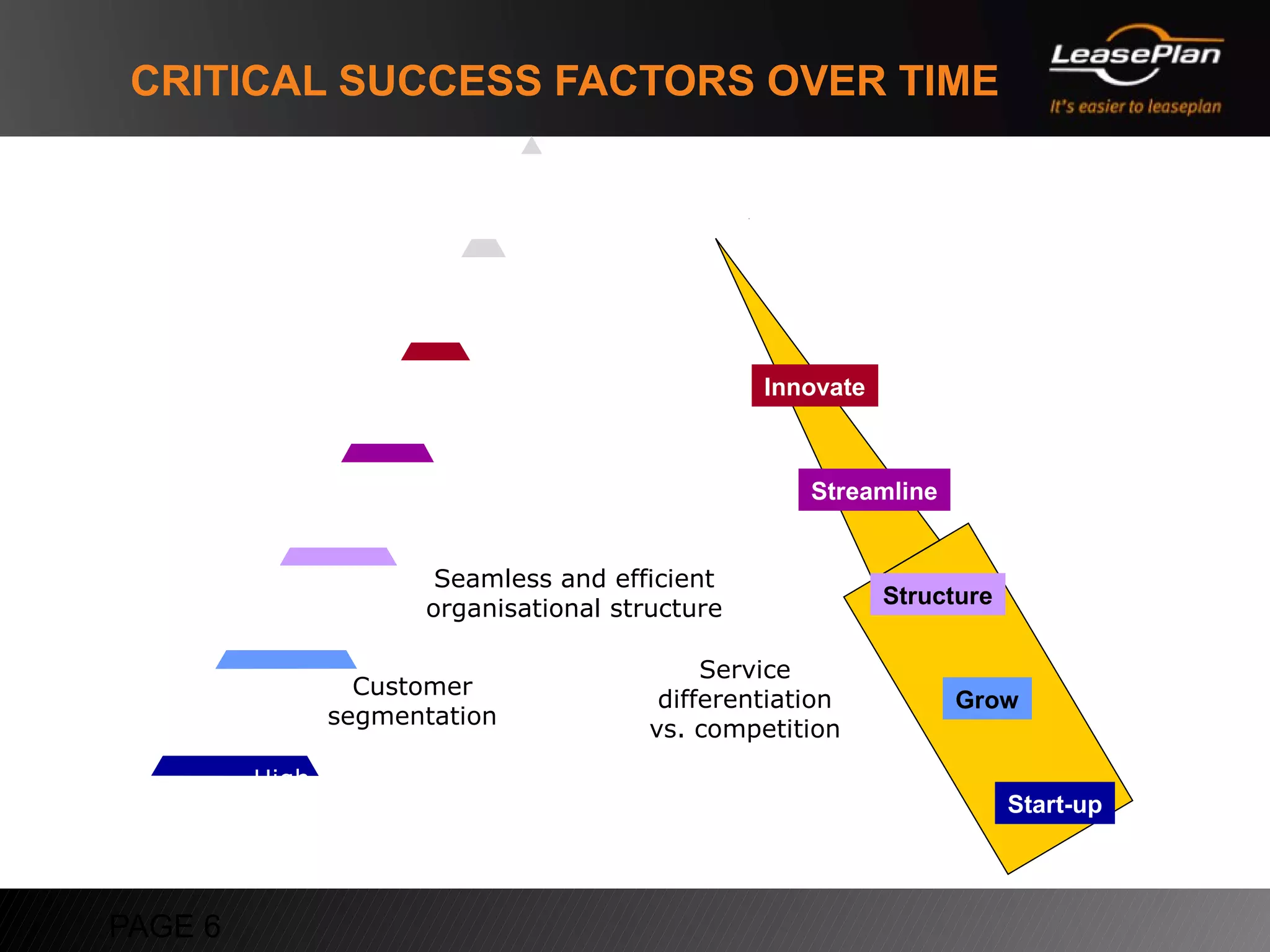 CRITICAL SUCCESS FACTORS OVER TIME




                          Service    Process
                               Innovate              Innovate
                        innovation innovation

                   Harmonisation &          Cost
                                                         Streamline
                   standardisation       excellence

                         Seamless and efficient
                                                                 Structure
                        organisational structure

                                                 Service
                Customer
                                             differentiation          Grow
              segmentation
                                            vs. competition

         High quality                                Service
                               Invest in                                     Start-up
         management                                 excellence
                              sales force
          (& culture)


PAGE 6
 
