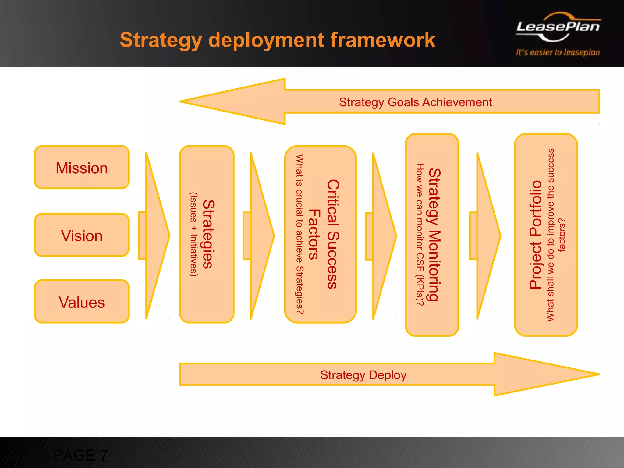 factors?
                                                             What shall we do to improve the success
                                                                         Project Portfolio
                                Strategy Goals Achievement




                                                                  Strategy Monitoring
Strategy deployment framework




                                                                How we can monitor CSF (KPIs)?
                                                                                                            Strategy Deploy
                                                                         Critical Success
                                                                              Factors
                                                              What is crucial to achieve Strategies?
                                                                           Strategies
                                                                          (Issues + Initiatives)




                                                                                                                              PAGE 7
                                                               Mission




                                                                                                   Values
                                                                                   Vision
 