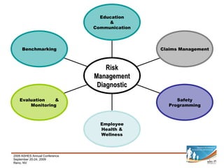 Benchmarking Evaluation  &  Monitoring Employee Health & Wellness Safety Programming Claims Management Education & Communication Risk Management Diagnostic 
