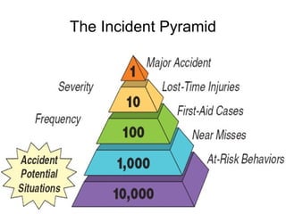 The Incident Pyramid 