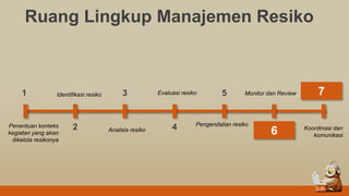 Ruang Lingkup Manajemen Resiko
2
3
4
5
6Analisis resiko
Pengendalian resiko
Koordinasi dan
komunikasi
1 7
Penentuan konteks
kegiatan yang akan
dikelola resikonya
Identifikasi resiko Evaluasi resiko Monitor dan Review
 