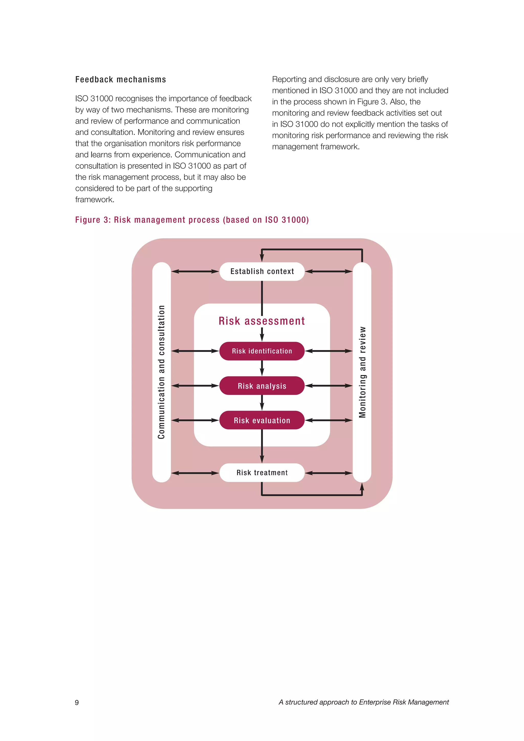 9 A structured approach to Enterprise Risk Management
Figure 3: Risk management process (based on ISO 31000)
Risk identification
Risk treatment
Risk evaluation
Risk analysis
Establish context
Communicationandconsultation
Monitoringandreview
Risk assessment
Feedback mechanisms
ISO 31000 recognises the importance of feedback
by way of two mechanisms. These are monitoring
and review of performance and communication
and consultation. Monitoring and review ensures
that the organisation monitors risk performance
and learns from experience. Communication and
consultation is presented in ISO 31000 as part of
the risk management process, but it may also be
considered to be part of the supporting
framework.
Reporting and disclosure are only very briefly
mentioned in ISO 31000 and they are not included
in the process shown in Figure 3. Also, the
monitoring and review feedback activities set out
in ISO 31000 do not explicitly mention the tasks of
monitoring risk performance and reviewing the risk
management framework.
 
