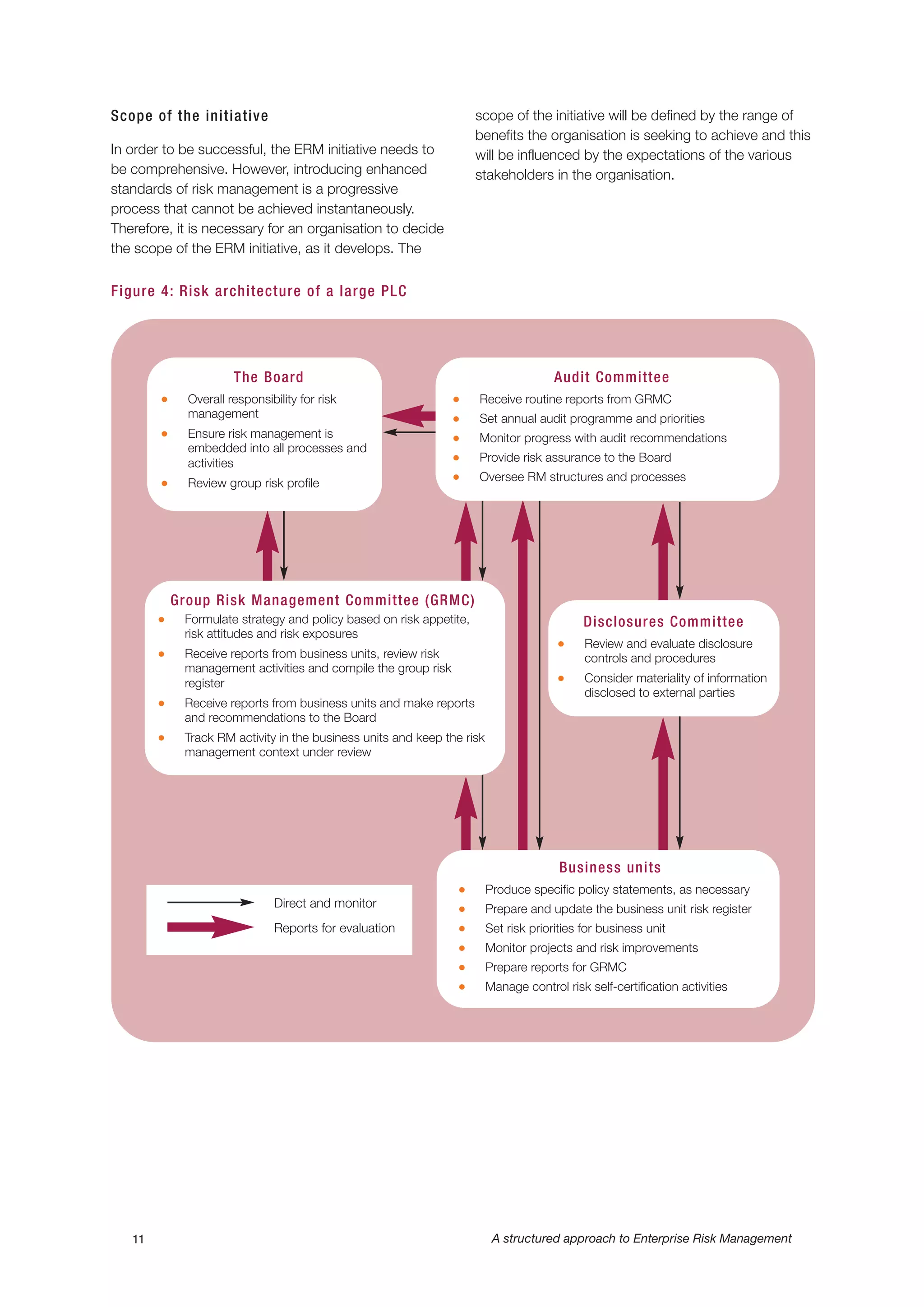 Scope of the initiative
In order to be successful, the ERM initiative needs to
be comprehensive. However, introducing enhanced
standards of risk management is a progressive
process that cannot be achieved instantaneously.
Therefore, it is necessary for an organisation to decide
the scope of the ERM initiative, as it develops. The
scope of the initiative will be defined by the range of
benefits the organisation is seeking to achieve and this
will be influenced by the expectations of the various
stakeholders in the organisation.
11 A structured approach to Enterprise Risk Management
Direct and monitor
Reports for evaluation
Figure 4: Risk architecture of a large PLC
The Board
G Overall responsibility for risk
management
G Ensure risk management is
embedded into all processes and
activities
G Review group risk profile
Audit Committee
G Receive routine reports from GRMC
G Set annual audit programme and priorities
G Monitor progress with audit recommendations
G Provide risk assurance to the Board
G Oversee RM structures and processes
Disclosures Committee
G Review and evaluate disclosure
controls and procedures
G Consider materiality of information
disclosed to external parties
Group Risk Management Committee (GRMC)
G Formulate strategy and policy based on risk appetite,
risk attitudes and risk exposures
G Receive reports from business units, review risk
management activities and compile the group risk
register
G Receive reports from business units and make reports
and recommendations to the Board
G Track RM activity in the business units and keep the risk
management context under review
Business units
G Produce specific policy statements, as necessary
G Prepare and update the business unit risk register
G Set risk priorities for business unit
G Monitor projects and risk improvements
G Prepare reports for GRMC
G Manage control risk self-certification activities
 