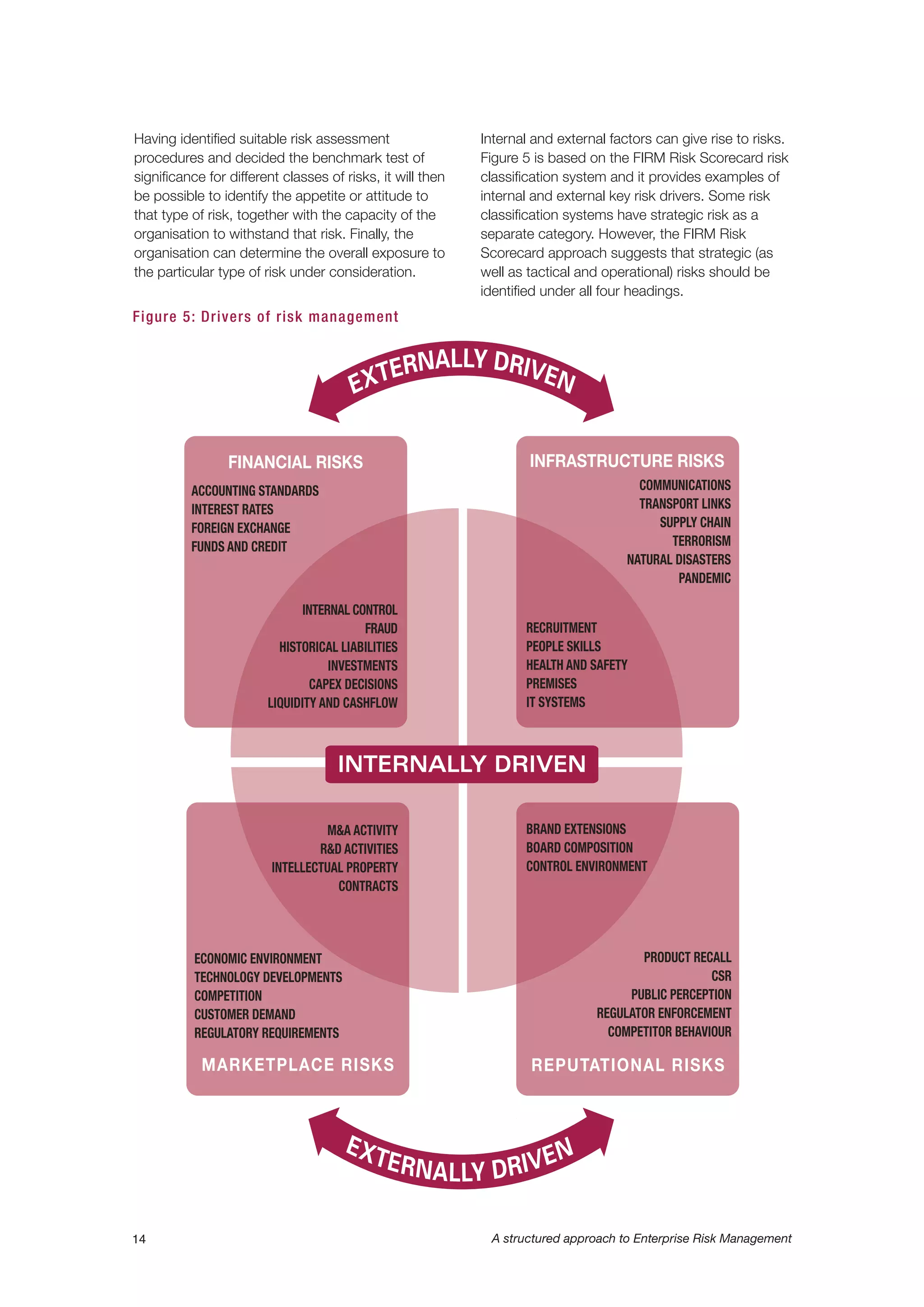 14 A structured approach to Enterprise Risk Management
Figure 5: Drivers of risk management
FINANCIAL RISKS
ACCOUNTING STANDARDS
INTEREST RATES
FOREIGN EXCHANGE
FUNDS AND CREDIT
INTERNAL CONTROL
FRAUD
HISTORICAL LIABILITIES
INVESTMENTS
CAPEX DECISIONS
LIQUIDITY AND CASHFLOW
RECRUITMENT
PEOPLE SKILLS
HEALTH AND SAFETY
PREMISES
IT SYSTEMS
M&A ACTIVITY
R&D ACTIVITIES
INTELLECTUAL PROPERTY
CONTRACTS
ECONOMIC ENVIRONMENT
TECHNOLOGY DEVELOPMENTS
COMPETITION
CUSTOMER DEMAND
REGULATORY REQUIREMENTS
MARKETPLACE RISKS
PRODUCT RECALL
CSR
PUBLIC PERCEPTION
REGULATOR ENFORCEMENT
COMPETITOR BEHAVIOUR
REPUTATIONAL RISKS
BRAND EXTENSIONS
BOARD COMPOSITION
CONTROL ENVIRONMENT
Having identified suitable risk assessment
procedures and decided the benchmark test of
significance for different classes of risks, it will then
be possible to identify the appetite or attitude to
that type of risk, together with the capacity of the
organisation to withstand that risk. Finally, the
organisation can determine the overall exposure to
the particular type of risk under consideration.
Internal and external factors can give rise to risks.
Figure 5 is based on the FIRM Risk Scorecard risk
classification system and it provides examples of
internal and external key risk drivers. Some risk
classification systems have strategic risk as a
separate category. However, the FIRM Risk
Scorecard approach suggests that strategic (as
well as tactical and operational) risks should be
identified under all four headings.
INFRASTRUCTURE RISKS
COMMUNICATIONS
TRANSPORT LINKS
SUPPLY CHAIN
TERRORISM
NATURAL DISASTERS
PANDEMIC
 