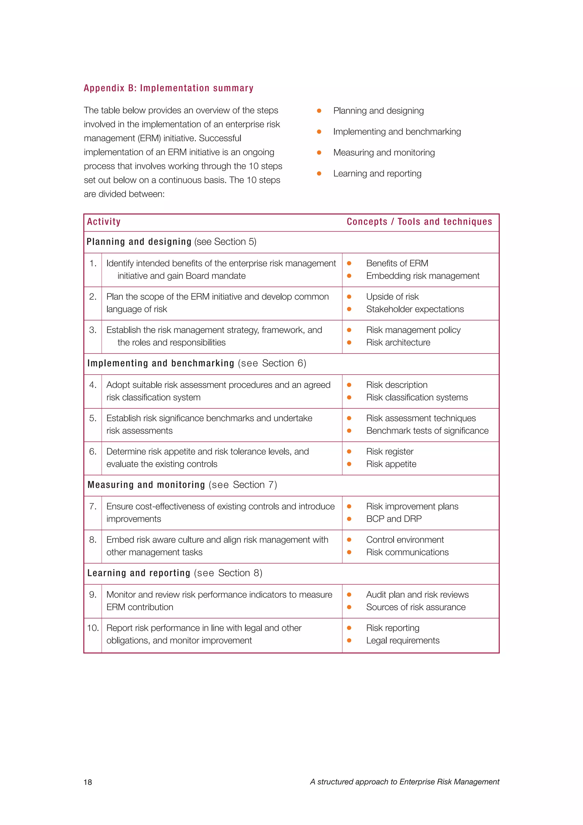 Activity Concepts / Tools and techniques
Planning and designing (see Section 5)
1. Identify intended benefits of the enterprise risk management G Benefits of ERM
initiative and gain Board mandate G Embedding risk management
2. Plan the scope of the ERM initiative and develop common G Upside of risk
language of risk G Stakeholder expectations
3. Establish the risk management strategy, framework, and G Risk management policy
the roles and responsibilities G Risk architecture
Implementing and benchmarking (see Section 6)
4. Adopt suitable risk assessment procedures and an agreed G Risk description
risk classification system G Risk classification systems
5. Establish risk significance benchmarks and undertake G Risk assessment techniques
risk assessments G Benchmark tests of significance
6. Determine risk appetite and risk tolerance levels, and G Risk register
evaluate the existing controls G Risk appetite
Measuring and monitoring (see Section 7)
7. Ensure cost-effectiveness of existing controls and introduce G Risk improvement plans
improvements G BCP and DRP
8. Embed risk aware culture and align risk management with G Control environment
other management tasks G Risk communications
Learning and reporting (see Section 8)
9. Monitor and review risk performance indicators to measure G Audit plan and risk reviews
ERM contribution G Sources of risk assurance
10. Report risk performance in line with legal and other G Risk reporting
obligations, and monitor improvement G Legal requirements
18 A structured approach to Enterprise Risk Management
The table below provides an overview of the steps
involved in the implementation of an enterprise risk
management (ERM) initiative. Successful
implementation of an ERM initiative is an ongoing
process that involves working through the 10 steps
set out below on a continuous basis. The 10 steps
are divided between:
G Planning and designing
G Implementing and benchmarking
G Measuring and monitoring
G Learning and reporting
Appendix B: Implementation summary
 