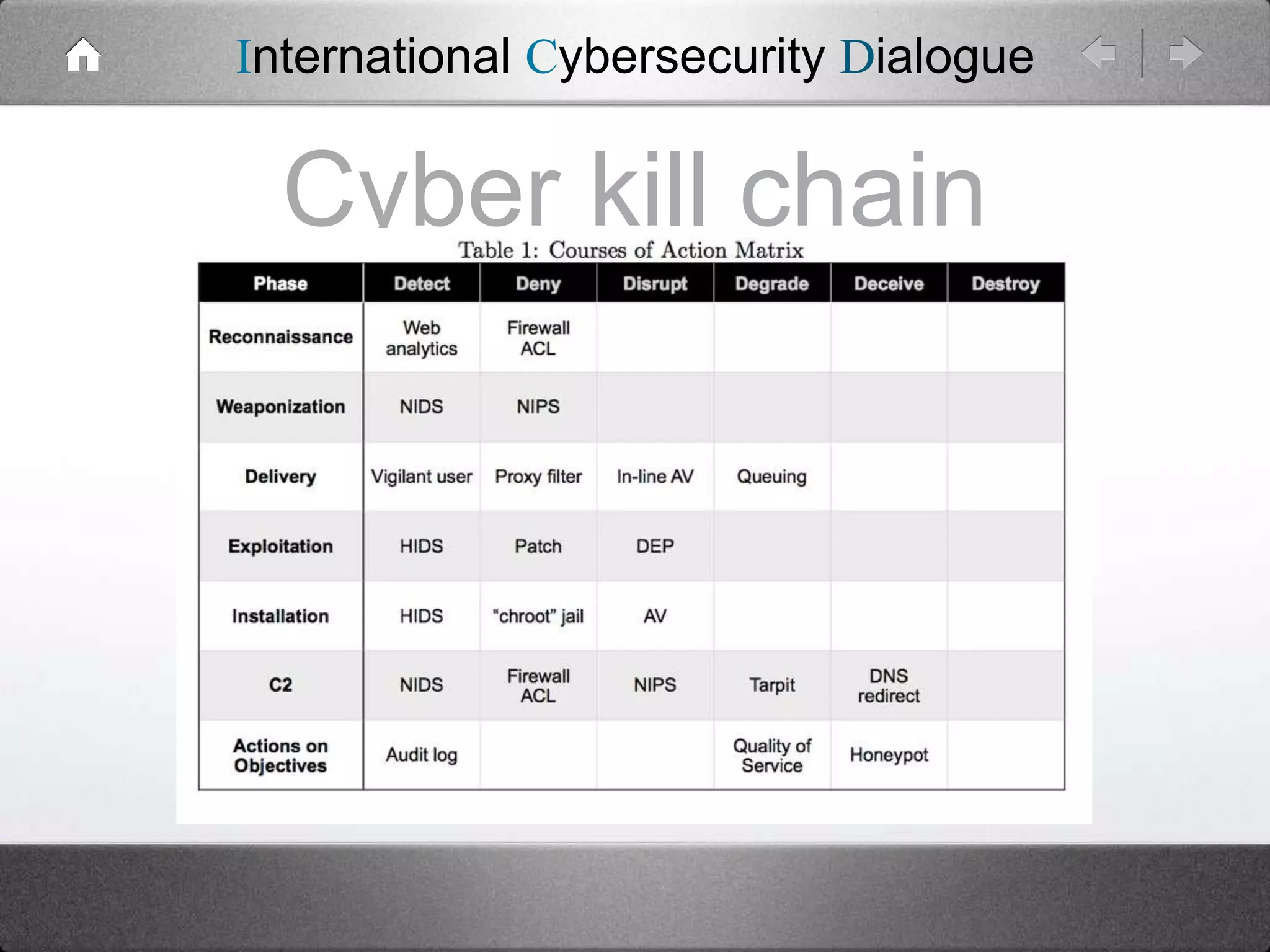 International Cybersecurity Dialogue

Cyber kill chain

 