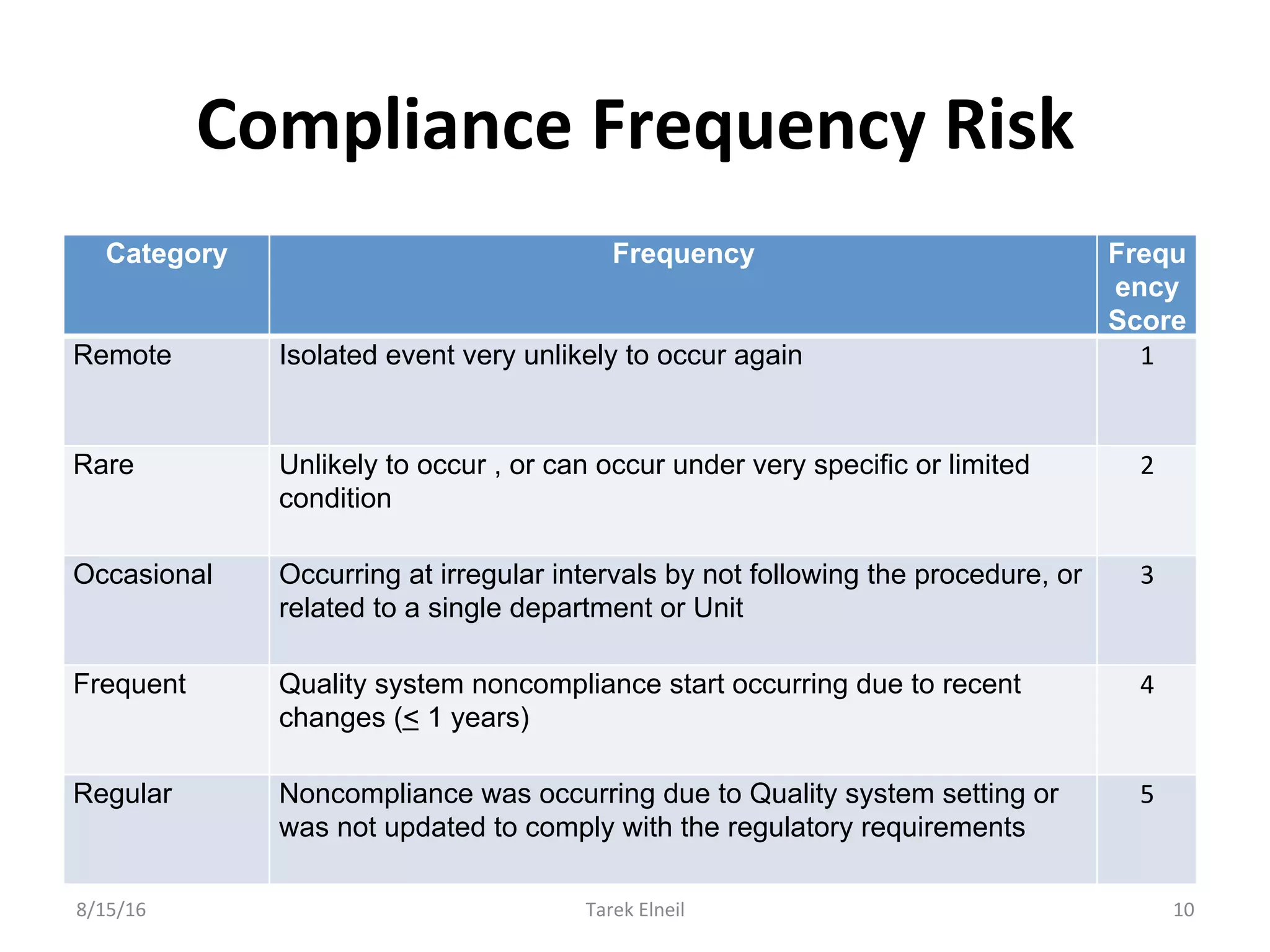 Risk Assessment for CAPA Determoination (decision) | PDF