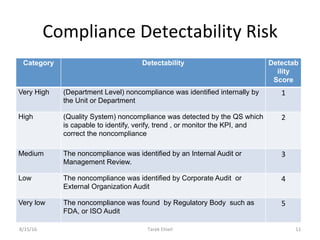 Risk Assessment for CAPA Determoination (decision) | PDF