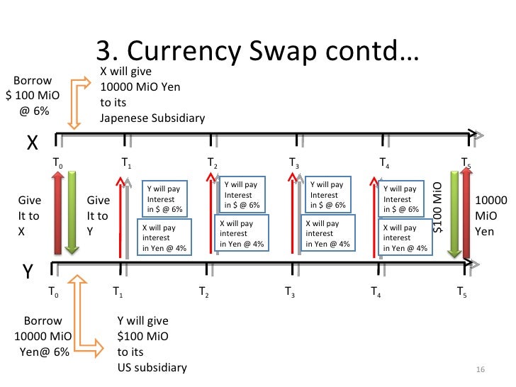 Forex swap derivative