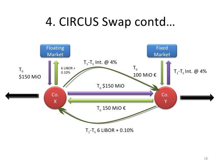 Forex swap derivative