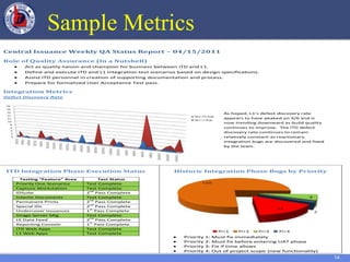 14
Central Issuance Weekly QA Status Report – 04/15/2011
Role of Quality Assurance (In a Nutshell)
 Act as quality liaison and champion for business between ITD and L1.
 Define and execute ITD and L1 Integration test scenarios based on design specifications.
 Assist ITD personnel in creation of supporting documentation and process.
 Prepare for formalized User Acceptance Test pass.
Integration Metrics
Defect Discovery Rate
As hoped, L1’s defect discovery rate
appears to have peaked on 4/6 and is
now trending downward as build quality
continues to improve. The ITD defect
discovery rate continues to remain
relatively constant as reactionary
integration bugs are discovered and fixed
by the team.
ITD Integration Phase Execution Status
Testing “Feature” Area Test Status
Priority One Scenarios Test Complete
Capture Workstation Test Complete
IDSuite 2nd
Pass Complete
Interim Documents Test Complete
Permanent Prints 2
nd
Pass Complete
Special IDs 2nd
Pass Complete
Undercover Issuances 1
st
Pass Complete
Image Server Mig. Test Complete
LE Data Feed 2
nd
Pass Complete
Reporting Console 1st
Pass Complete
ITD Web Apps Test Complete
L1 Web Apps Test Complete
Historic Integration Phase Bugs by Priority
 Priority 1: Must fix immediately
 Priority 2: Must fix before entering UAT phase
 Priority 3: Fix if time allows
 Priority 4: Out of project scope (new functionality)
Sample Metrics
 