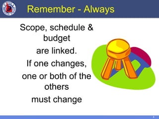 8
Remember - Always
Scope, schedule &
budget
are linked.
If one changes,
one or both of the
others
must change
 