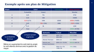13
Risque Calcul Coût du Plan Valeur attendue
Probabilité Impact Résultat
A 0,05 75k 3750
B 0,55 -60k -33000
C 0,60 (0,75) 100k 10000 60000 (75000)
D 0,05 -50k (-25k) 1000 -2500 (-1250)
E 0,15 8k 1200
Total 11000 29450 (45700)
Scénario Calcul Résultat
Meilleur 600k +11k –
(60k+50k)
501k ( 515k)
Attendu Théorique 600k+11k 611k (600k)
Attendu avec
Analyse Quantitative
600k+11k + 29,45k 640,45k (645,7k)
Pire 600k+11k +75k
+100k +8k
794k (783k)
Exemple après um plan de Mitigation
La probabilité
diminue
L’impact positif
augmente
Même en augmentant le coût réel du projet,
le coût attendu diminue avec la gestion de
risque
 
