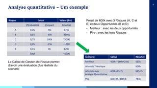 9
Risque Calcul Valeur (PxI)
(P)robabilité (I)mpact Résultat
A 0,05 75k 3750
B 0,55 -60k -33000
C 0,75 100k 75000
D 0,05 -25k -1250
E 0,15 8k 1200
Total 45700
Scénario Calcul Résultat
Meilleur 600k – (60k+25k) 515k
Attendu Théorique 600k
Attendu avec
Analyse Quantitative
600k+45,7k 645,7k
Pire 600+75+100+8 783k
Analyse quantitative – Um exemple
Projet de 600k avec 3 Risques (A, C et
E) et deux Opportunités (B et D)
- Meilleur : avec les deux opportunités
- Pire : avec les trois Risques
Le Calcul de Gestion de Risque permet
d’avoir une évaluation plus réaliste du
scénario
 