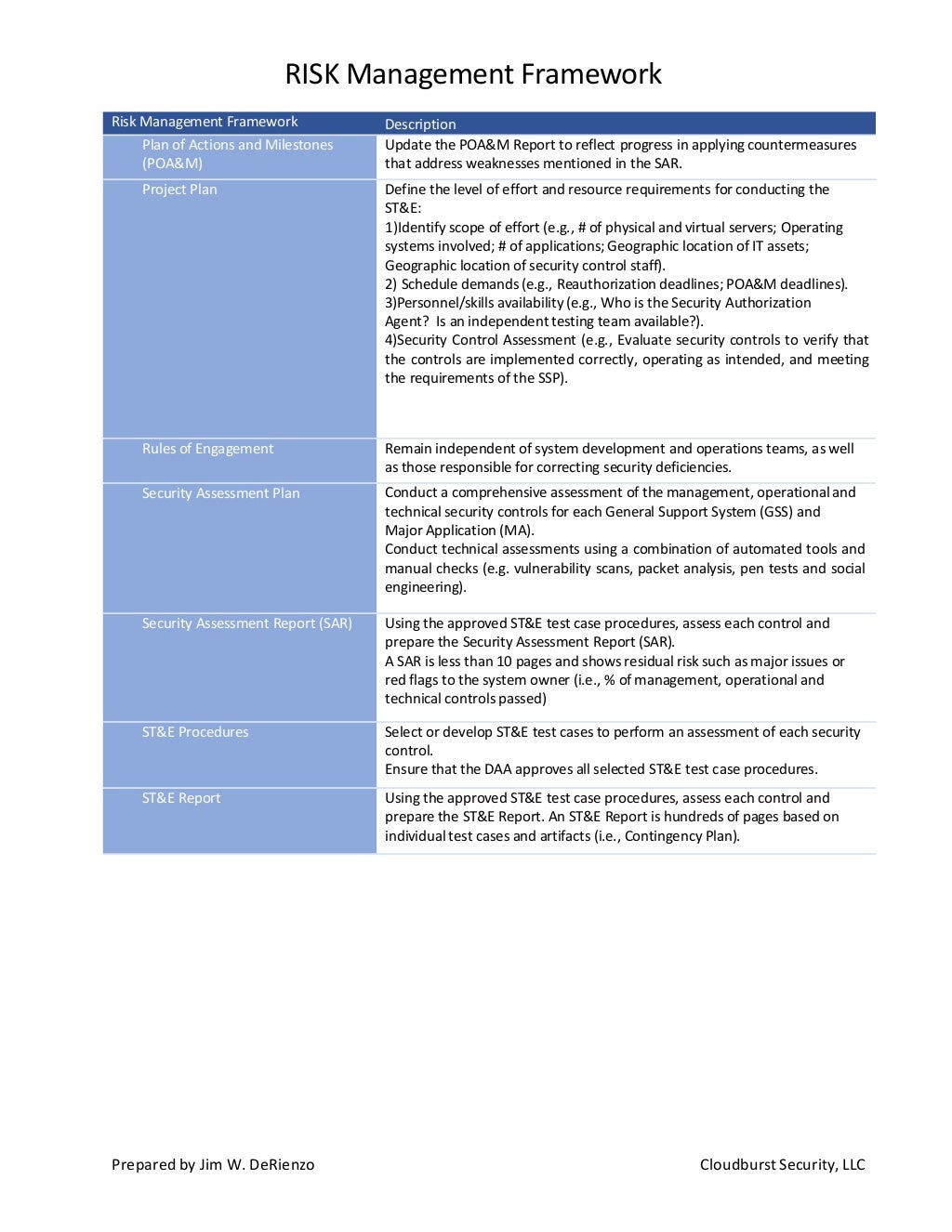 NIST Risk Management Framework RMF 