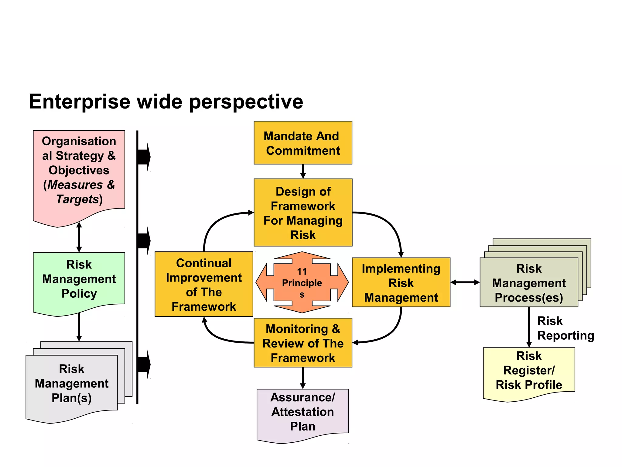 Enterprise wide perspective
Mandate And
Commitment
Design of
Framework
For Managing
Risk
Monitoring &
Review of The
Framework
Implementing
Risk
Management
Continual
Improvement
of The
Framework
Risk
Management
Policy
Risk
Management
Plan(s)
Risk
Register/
Risk Profile
Risk
Reporting
11
Principle
s
Risk
Management
Process(es)
Assurance/
Attestation
Plan
Organisation
al Strategy &
Objectives
(Measures &
Targets)
 