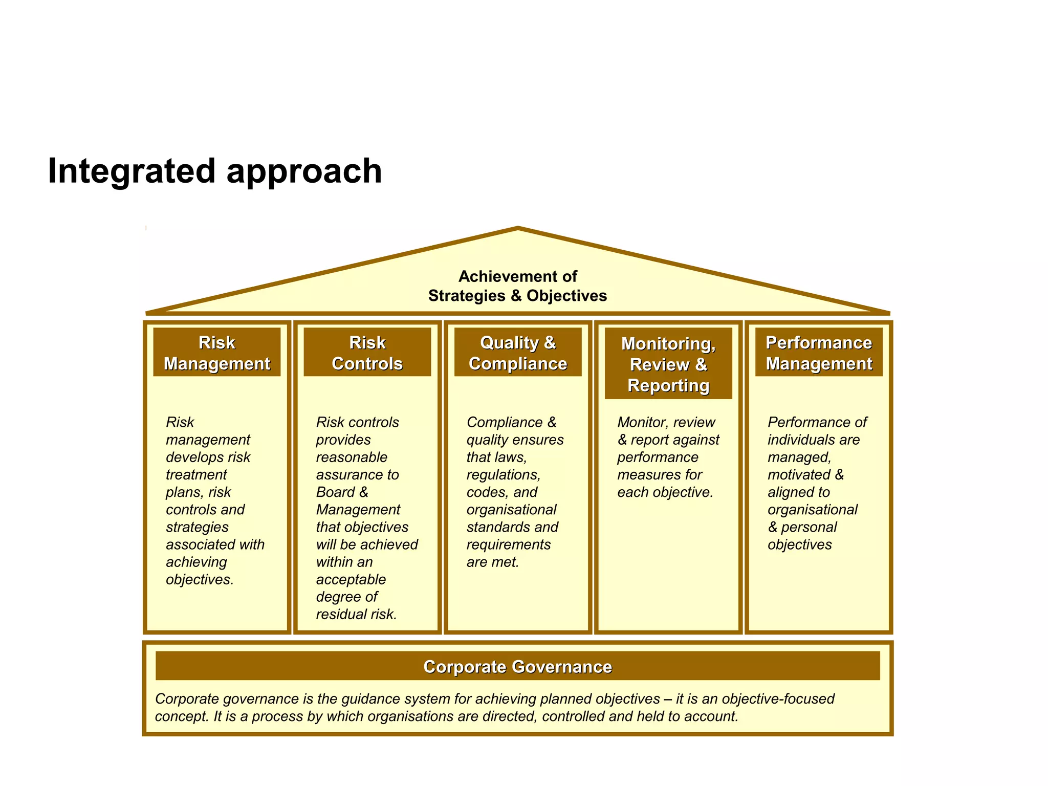 Page 13
Integrated approach
Achievement of
Strategies & Objectives
Corporate governance is the guidance system for achieving planned objectives – it is an objective-focused
concept. It is a process by which organisations are directed, controlled and held to account.
Corporate GovernanceCorporate Governance
RiskRisk
ControlsControls
Risk controls
provides
reasonable
assurance to
Board &
Management
that objectives
will be achieved
within an
acceptable
degree of
residual risk.
RiskRisk
ManagementManagement
Risk
management
develops risk
treatment
plans, risk
controls and
strategies
associated with
achieving
objectives.
Quality &Quality &
ComplianceCompliance
Compliance &
quality ensures
that laws,
regulations,
codes, and
organisational
standards and
requirements
are met.
Monitoring,Monitoring,
Review &Review &
ReportingReporting
Monitor, review
& report against
performance
measures for
each objective.
PerformancePerformance
ManagementManagement
Performance of
individuals are
managed,
motivated &
aligned to
organisational
& personal
objectives
 